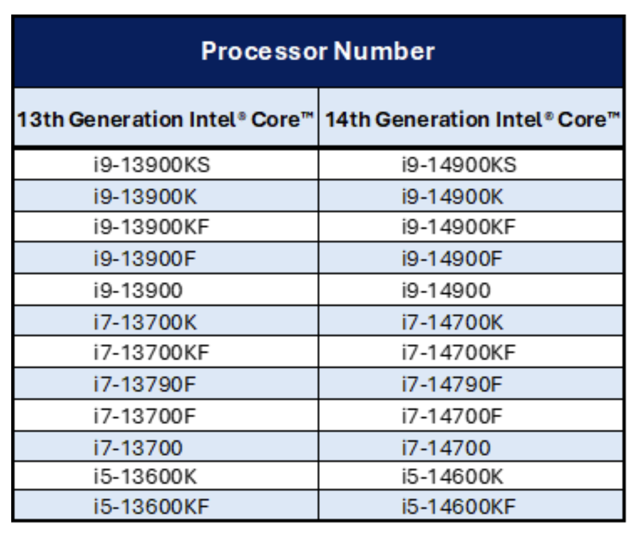 Danh sách CPU Intel bị lỗi và được nâng bảo hành lên 5 năm- Ảnh 1.