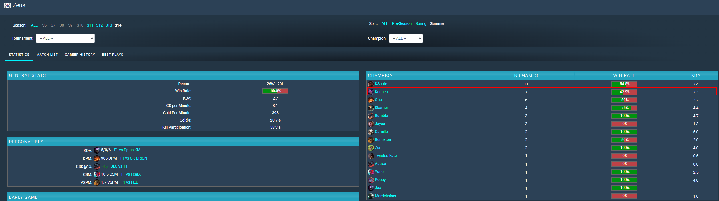 Kennen là vị tướng kém hiệu quả nhất của Zeus ở Mùa Hè 2024 nhưng vẫn thường được sử dụng