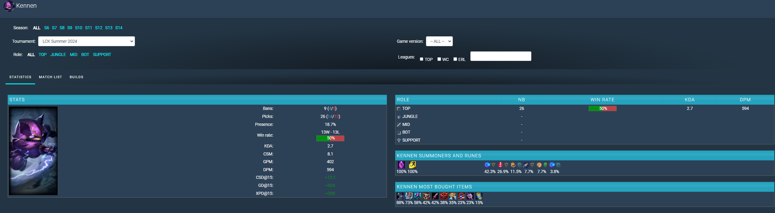 Ở LCK Mùa Hè 2024 thì Kennen được sử dụng trong 26 trận nhưng tỉ lệ thắng chỉ 50%