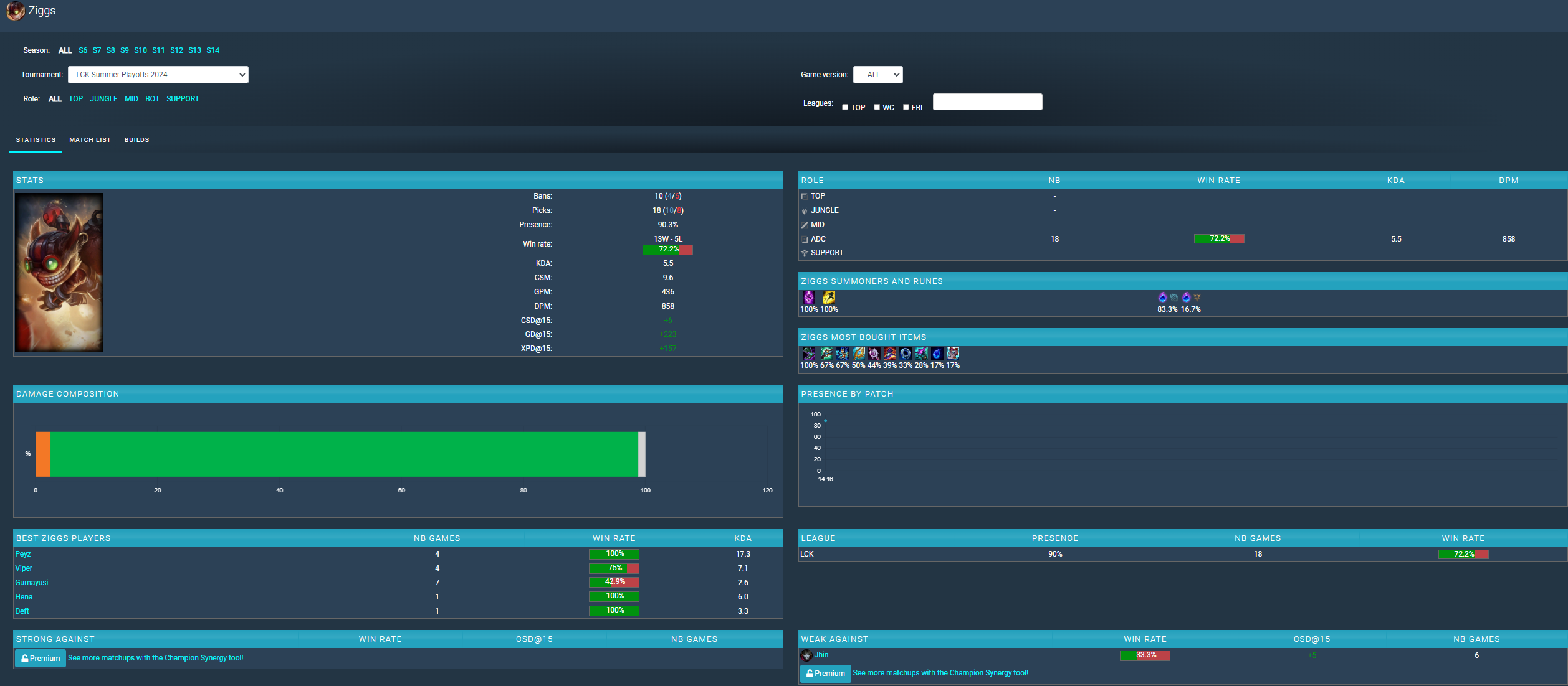 Vị tướng Ziggs có tỉ lệ thắng khá cao, tính riêng từ playoffs cho đến vòng loại khu vực của LCK Mùa Hè 2024 và cũng được sử dụng rất nhiều, nếu không thì gần như chắc chắn sẽ bị cấm