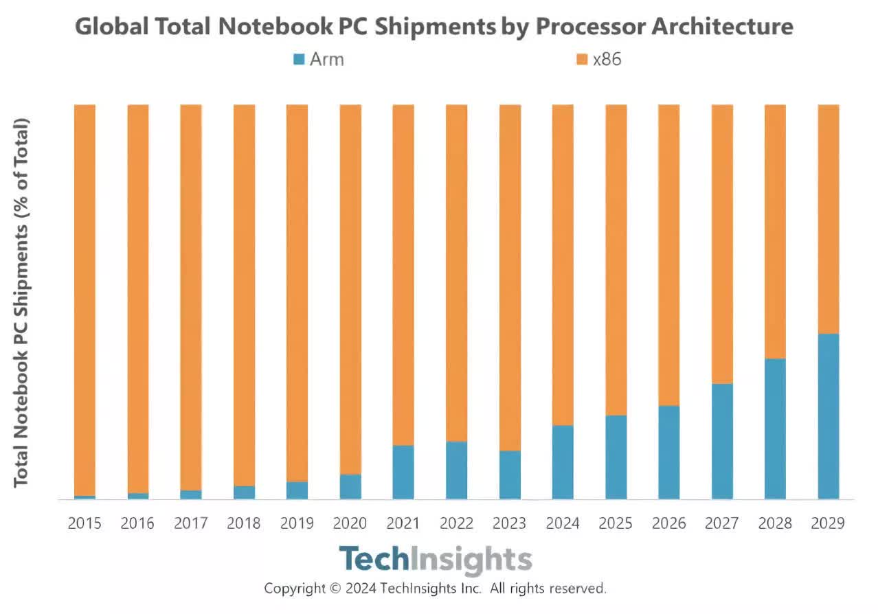 40% laptop bán ra toàn cầu vào năm 2029 sẽ 'quay lưng' với chip Intel và AMD: Thế lực mới nào đang trỗi dậy?- Ảnh 1.