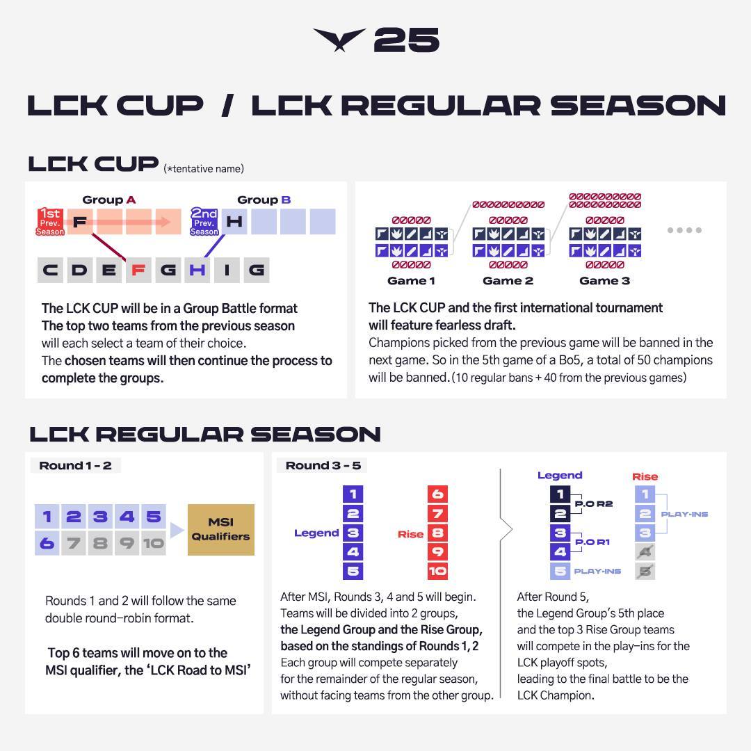 LCK Cup sẽ áp dụng Fearless Draft trong khi LCK Regular Season vừa để chọn nhà vô địch năm của LCK, vừa để chọn đại diện dự MSI và CKTG