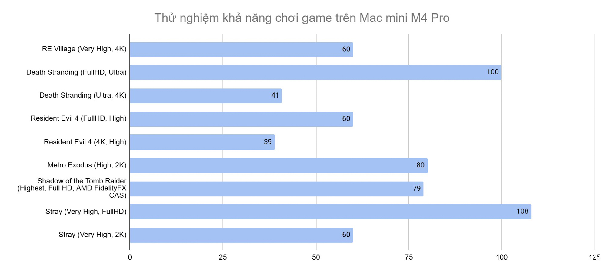 Trải nghiệm game trên Mac mini M4 Pro: Cậu bé tí hon bước ra biển lớn gaming- Ảnh 8.