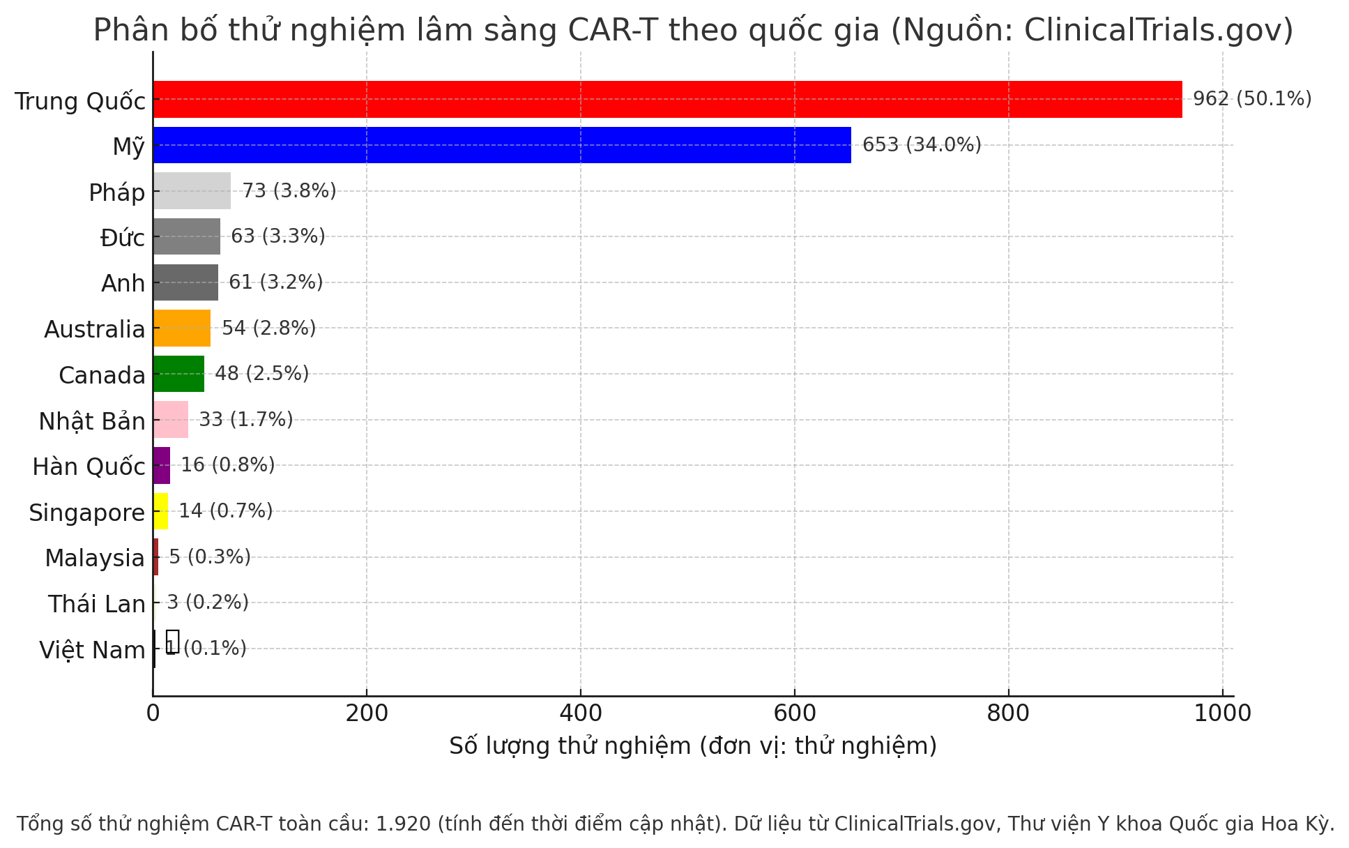 Kỷ lục: Bệnh nhân ung thư di căn xương vẫn sống khỏe sau 19 năm nhờ liệu pháp đột phá này, Việt Nam cũng có thể điều trị, giá chỉ 1,5 tỷ đồng- Ảnh 9.