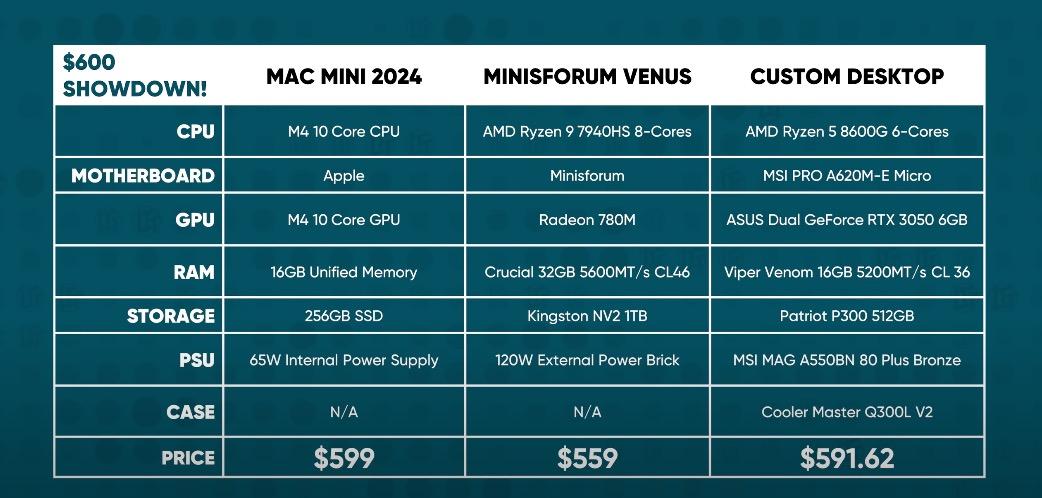 Mac mini M4 sau 2 tháng sử dụng: Mua trải nghiệm thử chơi nhưng “dính thật”- Ảnh 3.