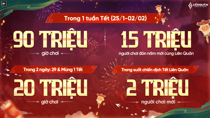 Loạt thành tích ấn tượng của Liên Quân Mobile trong chuỗi sự kiện Tết 2025